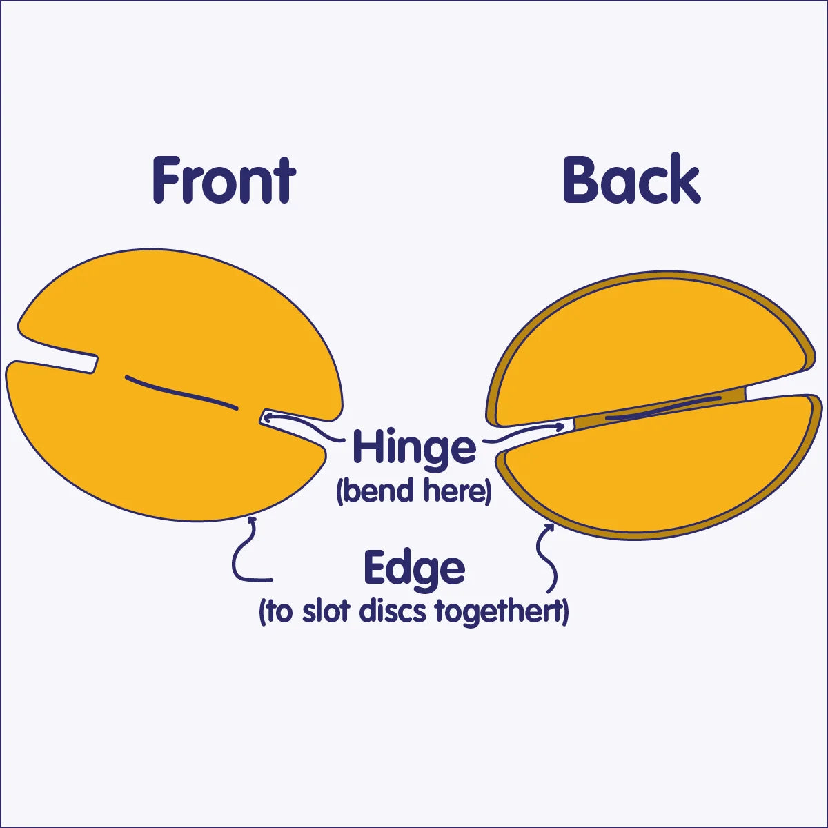 Diagram showing the anatomy of a noook play® disc, detailing slots, strength, and recyclable design